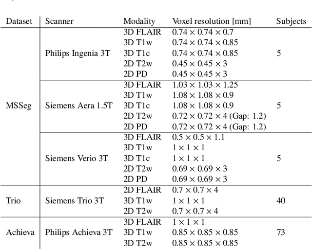 Figure 2 for A Contrast-Adaptive Method for Simultaneous Whole-Brain and Lesion Segmentation in Multiple Sclerosis