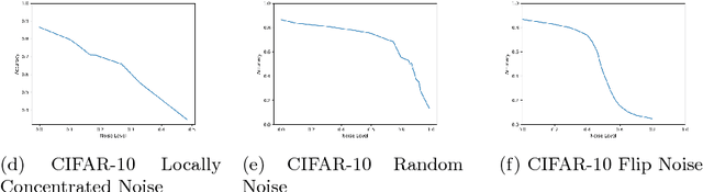 Figure 4 for On the Resistance of Neural Nets to Label Noise