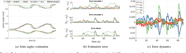 Figure 4 for Adaptive robot body learning and estimation through predictive coding