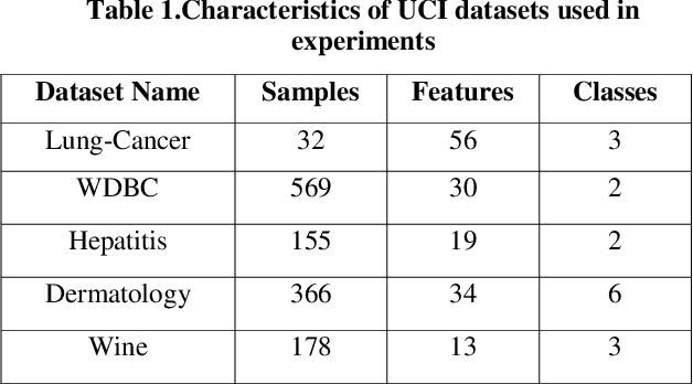 Figure 2 for A Hybrid Feature Selection Method to Improve Performance of a Group of Classification Algorithms