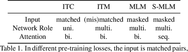 Figure 2 for UFO: A UniFied TransfOrmer for Vision-Language Representation Learning