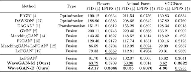 Figure 4 for WaveGAN: Frequency-aware GAN for High-Fidelity Few-shot Image Generation