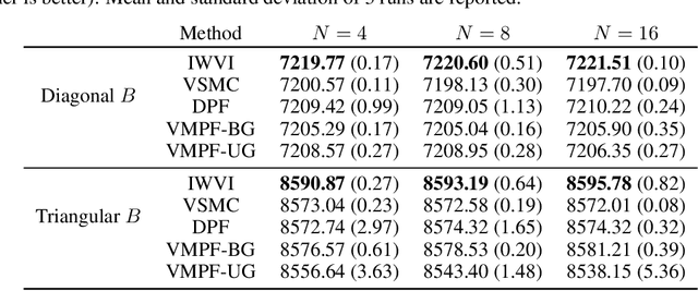 Figure 2 for Variational Marginal Particle Filters