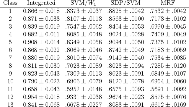 Figure 2 for An application of topological graph clustering to protein function prediction