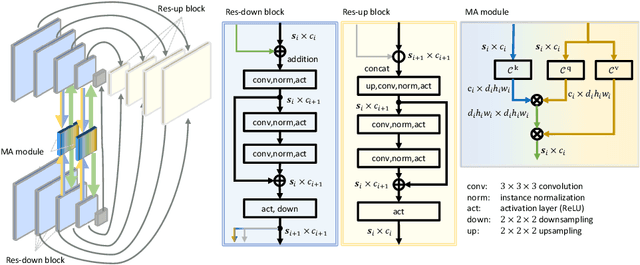 Figure 3 for Recurrent Image Registration using Mutual Attention based Network