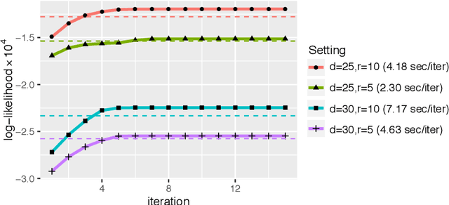 Figure 2 for Tensor denoising and completion based on ordinal observations