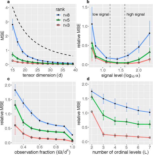 Figure 3 for Tensor denoising and completion based on ordinal observations