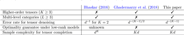 Figure 1 for Tensor denoising and completion based on ordinal observations