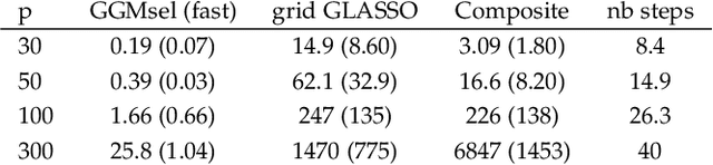 Figure 1 for Gaussian Graphical Model exploration and selection in high dimension low sample size setting