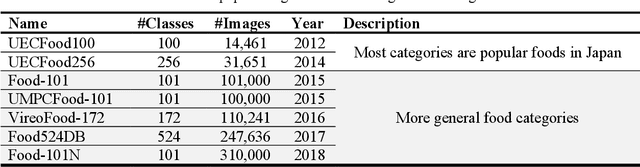 Figure 4 for Deep learning approaches in food recognition