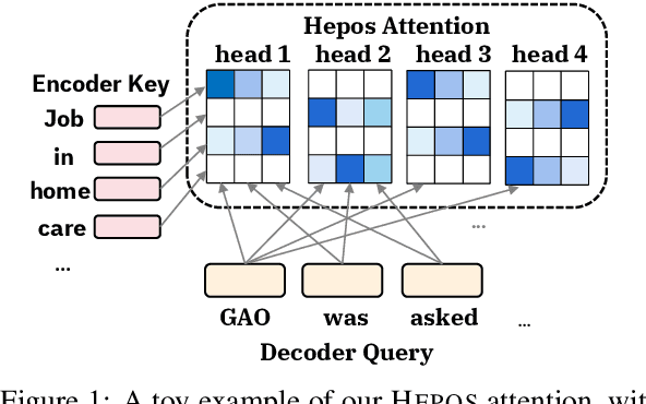 Figure 2 for Efficient Attentions for Long Document Summarization
