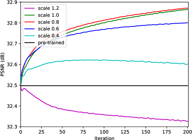 Figure 4 for Restore from Restored: Single Image Denoising with Pseudo Clean Image