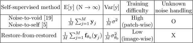 Figure 3 for Restore from Restored: Single Image Denoising with Pseudo Clean Image