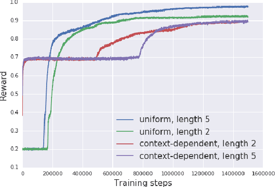Figure 3 for Emergence of Linguistic Communication from Referential Games with Symbolic and Pixel Input