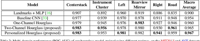 Figure 2 for Driver Glance Classification In-the-wild: Towards Generalization Across Domains and Subjects