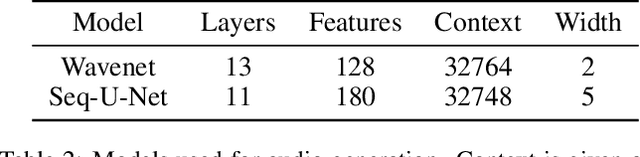 Figure 4 for Seq-U-Net: A One-Dimensional Causal U-Net for Efficient Sequence Modelling