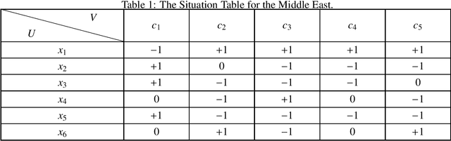 Figure 1 for Three-Way Decisions-Based Conflict Analysis Models