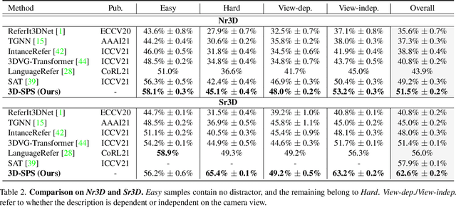 Figure 4 for 3D-SPS: Single-Stage 3D Visual Grounding via Referred Point Progressive Selection