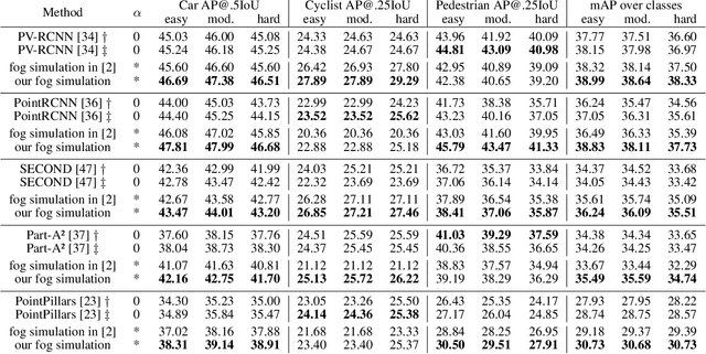 Figure 2 for Fog Simulation on Real LiDAR Point Clouds for 3D Object Detection in Adverse Weather