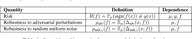 Figure 2 for Analysis of classifiers' robustness to adversarial perturbations