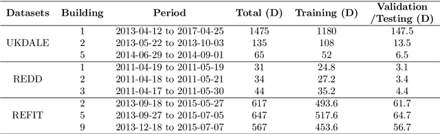 Figure 2 for DP$^2$-NILM: A Distributed and Privacy-preserving Framework for Non-intrusive Load Monitoring