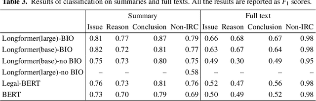 Figure 4 for Multi-granularity Argument Mining in Legal Texts