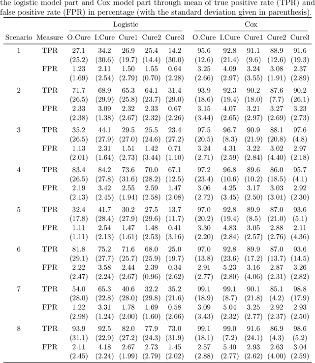 Figure 4 for Suicide Risk Modeling with Uncertain Diagnostic Records
