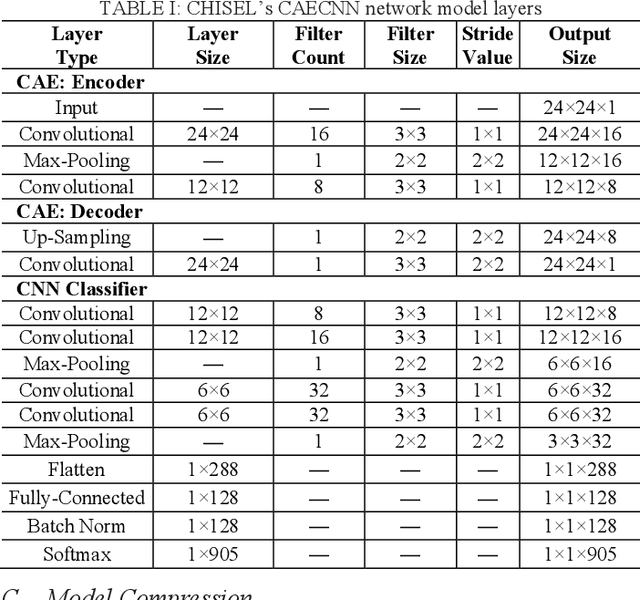 Figure 3 for CHISEL: Compression-Aware High-Accuracy Embedded Indoor Localization with Deep Learning