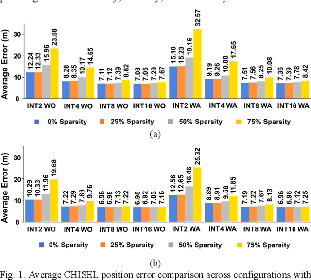 Figure 1 for CHISEL: Compression-Aware High-Accuracy Embedded Indoor Localization with Deep Learning