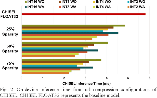 Figure 2 for CHISEL: Compression-Aware High-Accuracy Embedded Indoor Localization with Deep Learning