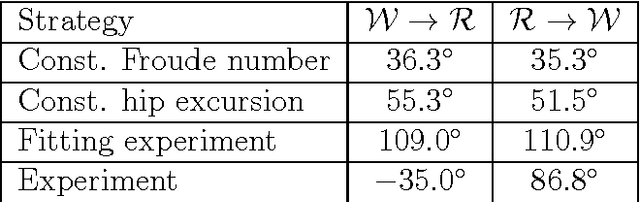Figure 3 for Robustness: a new SLIP model based criterion for gait transitions in bipedal locomotion