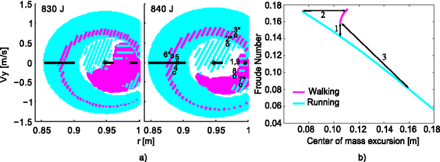 Figure 4 for Robustness: a new SLIP model based criterion for gait transitions in bipedal locomotion