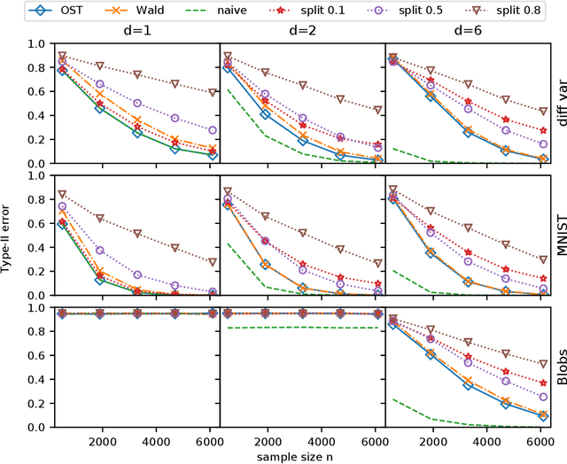 Figure 1 for Learning Kernel Tests Without Data Splitting