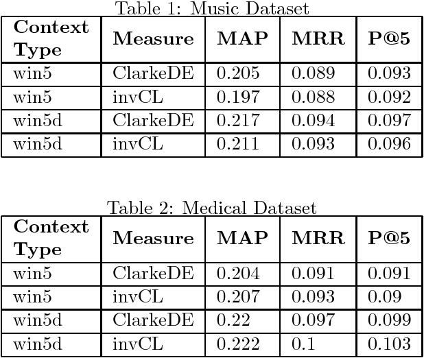 Figure 1 for Document Structure Measure for Hypernym discovery