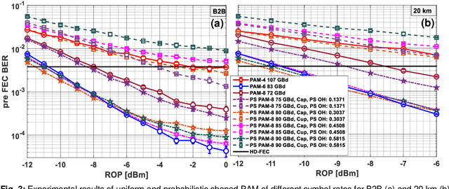 Figure 3 for Experimental Comparison of Cap and Cup Probabilistically Shaped PAM for O-Band IM/DD Transmission System
