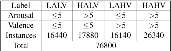 Figure 2 for Multimodal Emotion Recognition Model using Physiological Signals