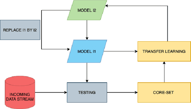 Figure 1 for Core-set Selection Using Metrics-based Explanations (CSUME) for multiclass ECG