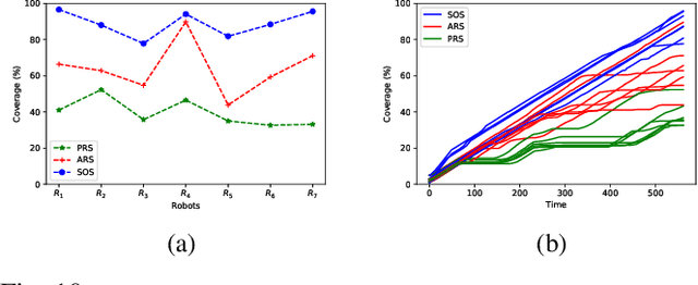 Figure 2 for A Coordinated Search Strategy for Multiple Solitary Robots: An Extension