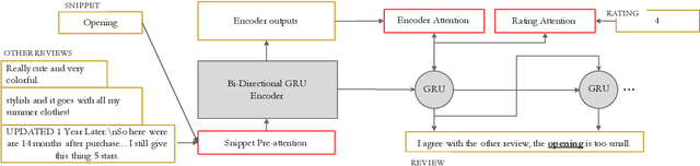 Figure 1 for E-commerce Query-based Generation based on User Review