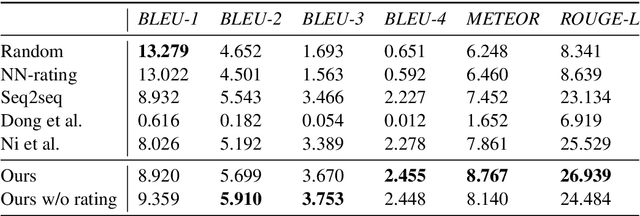 Figure 2 for E-commerce Query-based Generation based on User Review