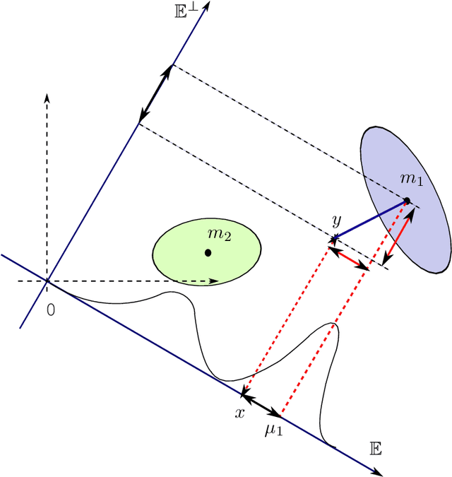 Figure 3 for Simultaneous model-based clustering and visualization in the Fisher discriminative subspace