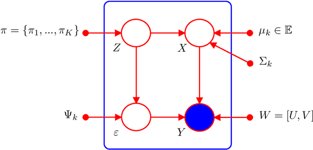 Figure 1 for Simultaneous model-based clustering and visualization in the Fisher discriminative subspace