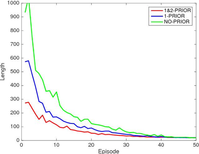 Figure 2 for Bayesian Transfer Reinforcement Learning with Prior Knowledge Rules