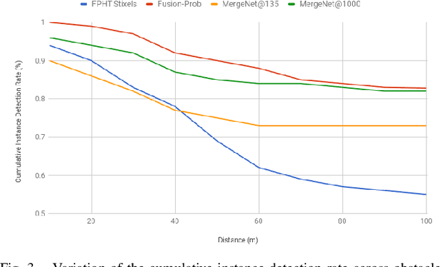 Figure 3 for MergeNet: A Deep Net Architecture for Small Obstacle Discovery
