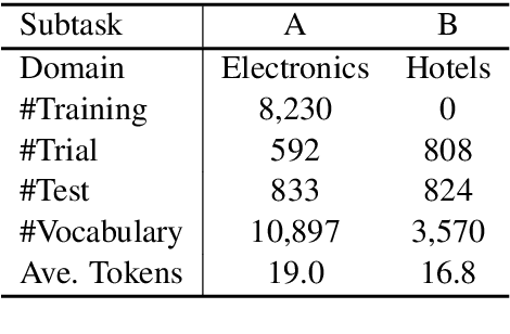 Figure 2 for ThisIsCompetition at SemEval-2019 Task 9: BERT is unstable for out-of-domain samples