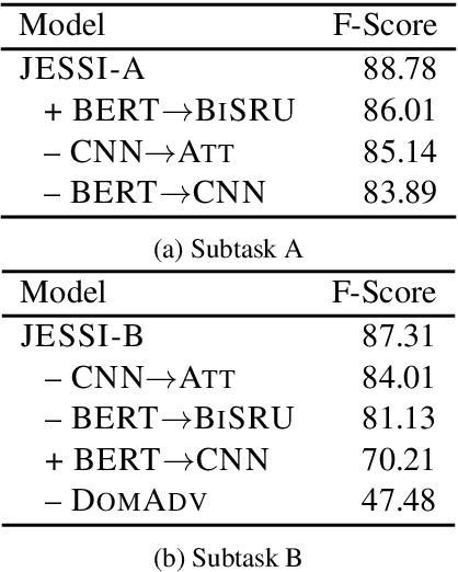 Figure 3 for ThisIsCompetition at SemEval-2019 Task 9: BERT is unstable for out-of-domain samples