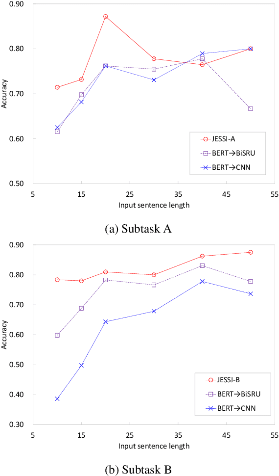 Figure 4 for ThisIsCompetition at SemEval-2019 Task 9: BERT is unstable for out-of-domain samples
