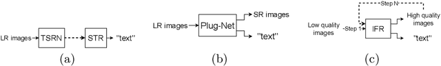 Figure 3 for IFR: Iterative Fusion Based Recognizer For Low Quality Scene Text Recognition