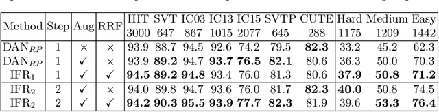 Figure 4 for IFR: Iterative Fusion Based Recognizer For Low Quality Scene Text Recognition