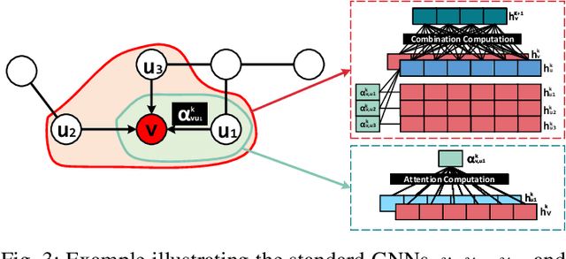 Figure 3 for SGQuant: Squeezing the Last Bit on Graph Neural Networks with Specialized Quantization